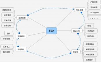 網(wǎng)站推廣成本高嗎？